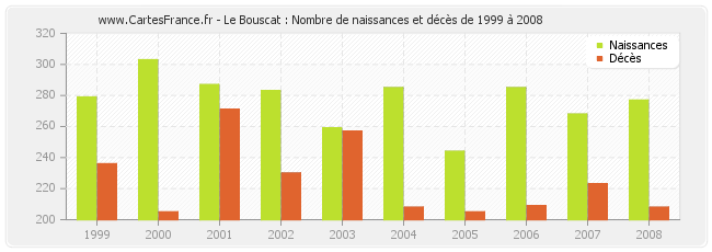 Le Bouscat : Nombre de naissances et décès de 1999 à 2008